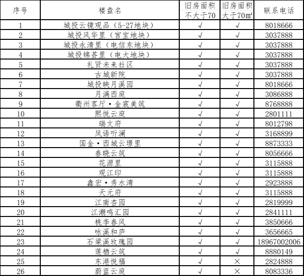 关于衢州市区住房“以旧换新”五期资格结果及新房范围更新的公告